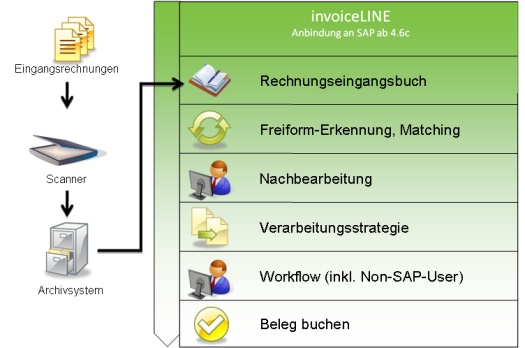 invoiceLINE_Prozess