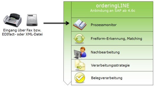orderingLINE_Prozess